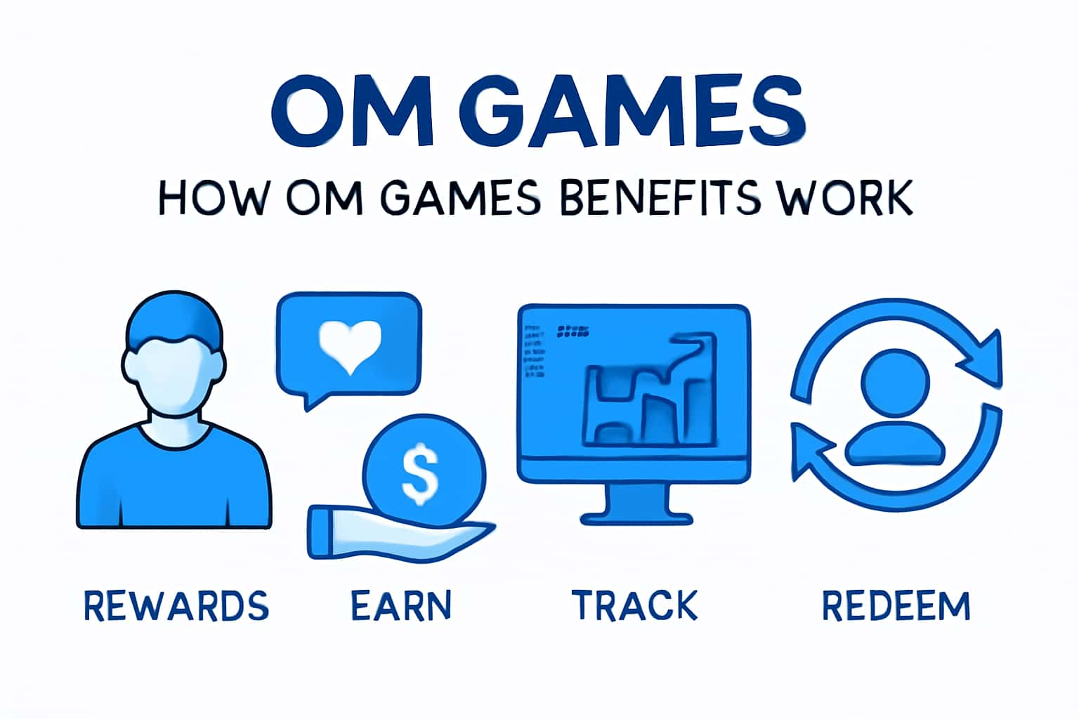 An informational scene about how OM Games benefits work, featuring the title prominently.